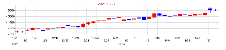 2023年のキヤノンマーケティングジャパンの配当落ち日前後の株価チャート