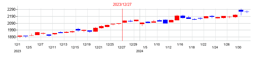2023年のキヤノンマーケティングジャパンの配当落ち日前後の株価チャート