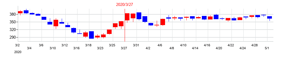2020年の西華産業の配当落ち日前後の株価チャート