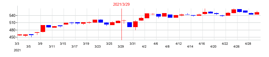 2021年の西華産業の配当落ち日前後の株価チャート
