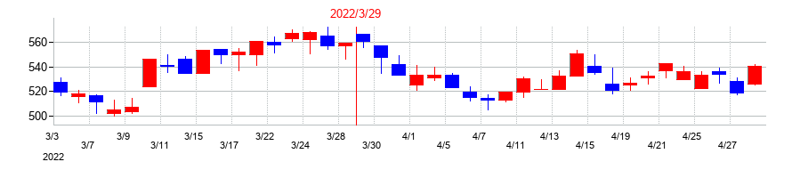2022年の西華産業の配当落ち日前後の株価チャート