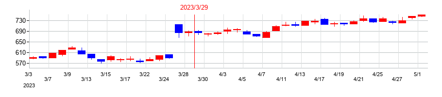2023年の西華産業の配当落ち日前後の株価チャート