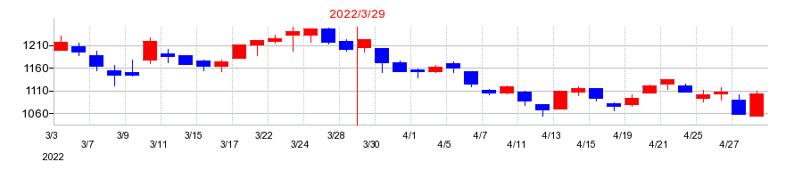 2022年の佐藤商事の配当落ち日前後の株価チャート
