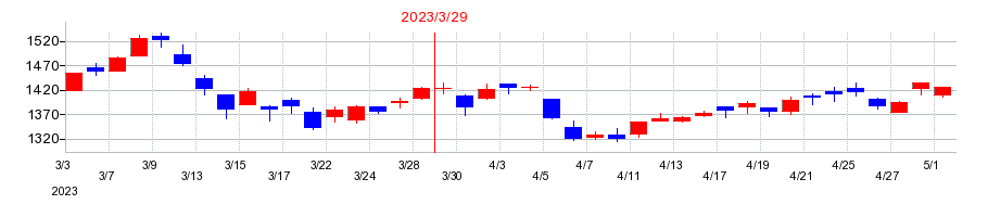 2023年の佐藤商事の配当落ち日前後の株価チャート