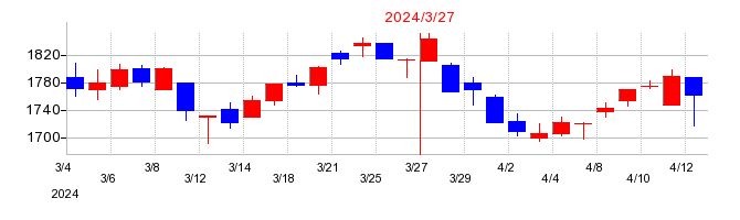 2024年の佐藤商事の配当落ち日前後の株価チャート
