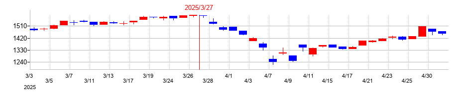 2025年の佐藤商事の配当落ち日前後の株価チャート