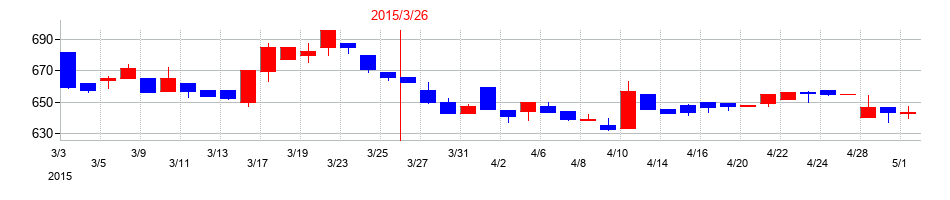 2015年の三谷商事の配当落ち日前後の株価チャート