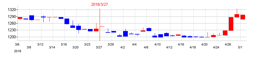 2018年の三谷商事の配当落ち日前後の株価チャート