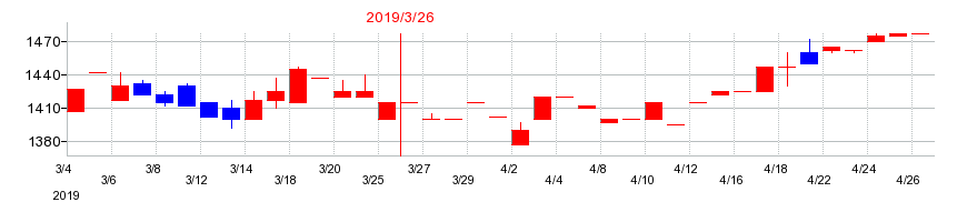 2019年の三谷商事の配当落ち日前後の株価チャート