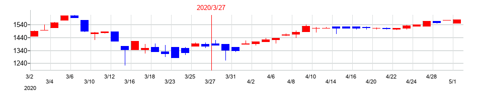 2020年の三谷商事の配当落ち日前後の株価チャート