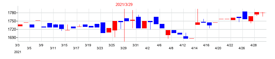 2021年の三谷商事の配当落ち日前後の株価チャート