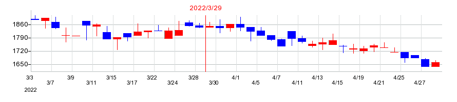 2022年の三谷商事の配当落ち日前後の株価チャート