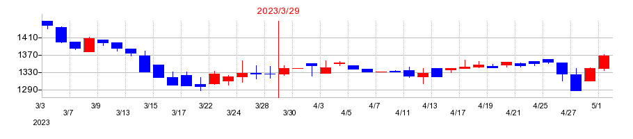 2023年の三谷商事の配当落ち日前後の株価チャート