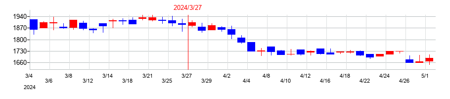 2024年の三谷商事の配当落ち日前後の株価チャート