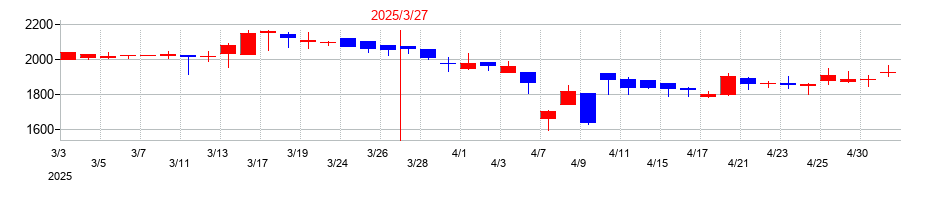 2025年の三谷商事の配当落ち日前後の株価チャート