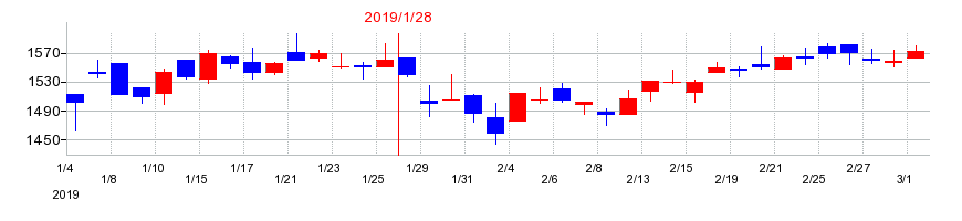 2019年の菱洋エレクトロの配当落ち日前後の株価チャート