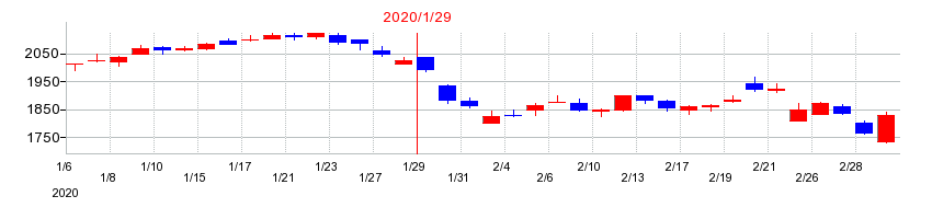 2020年の菱洋エレクトロの配当落ち日前後の株価チャート