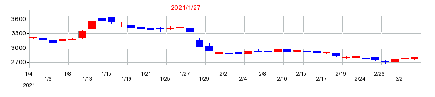 2021年の菱洋エレクトロの配当落ち日前後の株価チャート