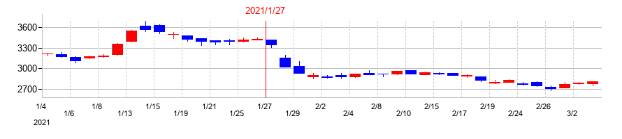 2021年の菱洋エレクトロの配当落ち日前後の株価チャート