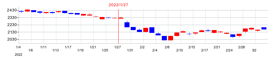 2022年の菱洋エレクトロの配当落ち日前後の株価チャート