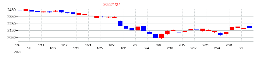 2022年の菱洋エレクトロの配当落ち日前後の株価チャート