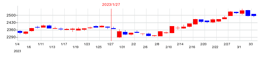 2023年の菱洋エレクトロの配当落ち日前後の株価チャート