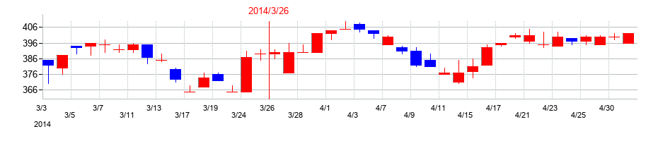 2014年の東京産業の配当落ち日前後の株価チャート