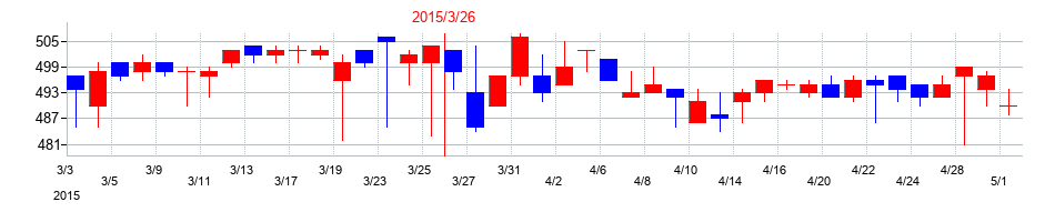 2015年の東京産業の配当落ち日前後の株価チャート