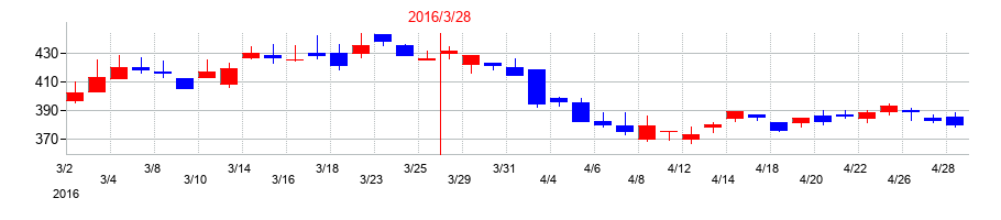 2016年の東京産業の配当落ち日前後の株価チャート