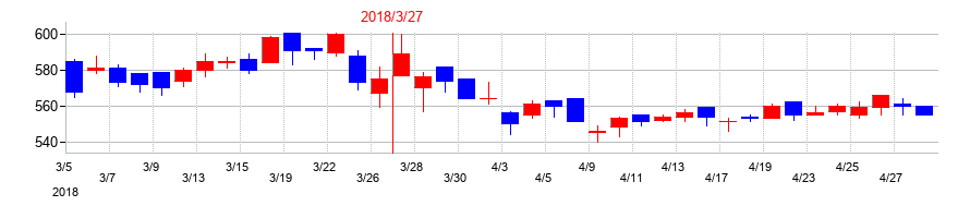 2018年の東京産業の配当落ち日前後の株価チャート
