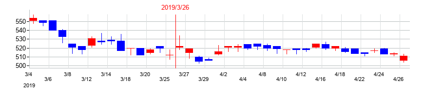 2019年の東京産業の配当落ち日前後の株価チャート