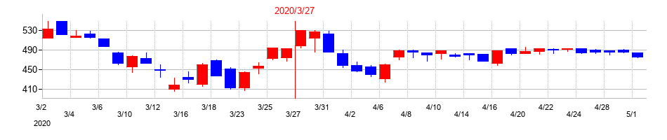 2020年の東京産業の配当落ち日前後の株価チャート