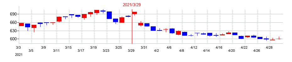 2021年の東京産業の配当落ち日前後の株価チャート