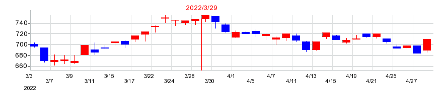 2022年の東京産業の配当落ち日前後の株価チャート