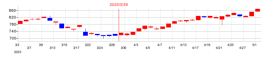 2023年の東京産業の配当落ち日前後の株価チャート