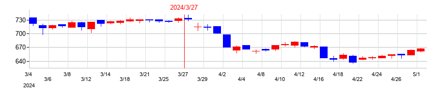 2024年の東京産業の配当落ち日前後の株価チャート