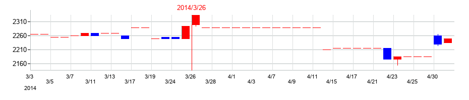 2014年の東海エレクトロニクスの配当落ち日前後の株価チャート
