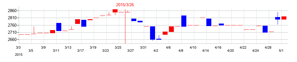 2015年の東海エレクトロニクスの配当落ち日前後の株価チャート