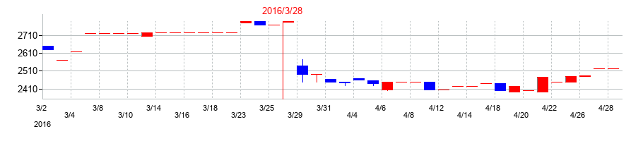 2016年の東海エレクトロニクスの配当落ち日前後の株価チャート