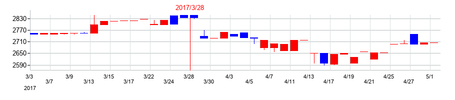 2017年の東海エレクトロニクスの配当落ち日前後の株価チャート