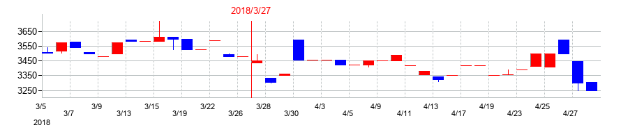 2018年の東海エレクトロニクスの配当落ち日前後の株価チャート