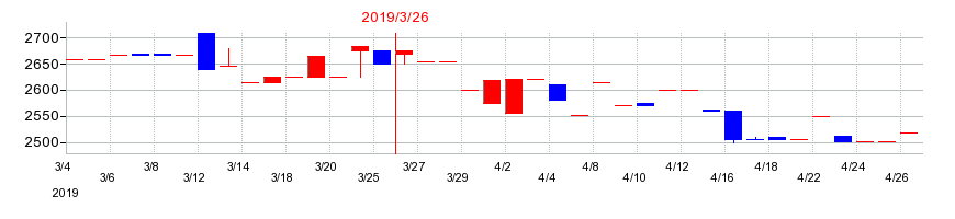 2019年の東海エレクトロニクスの配当落ち日前後の株価チャート