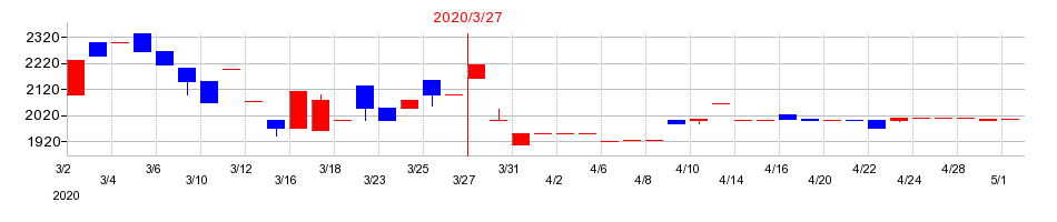 2020年の東海エレクトロニクスの配当落ち日前後の株価チャート