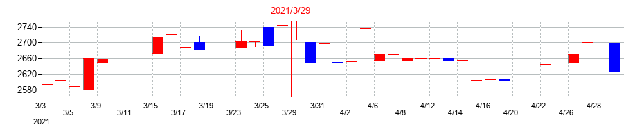 2021年の東海エレクトロニクスの配当落ち日前後の株価チャート