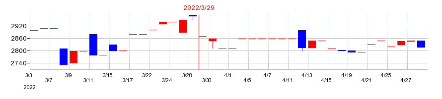 2022年の東海エレクトロニクスの配当落ち日前後の株価チャート