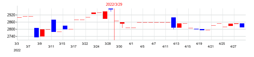 2022年の東海エレクトロニクスの配当落ち日前後の株価チャート