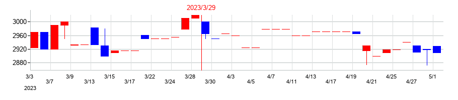 2023年の東海エレクトロニクスの配当落ち日前後の株価チャート