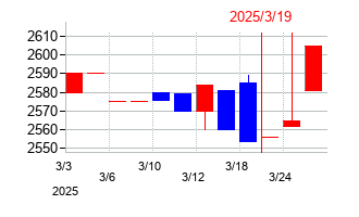 2025年の東海エレクトロニクスの配当落ち日前後の株価チャート