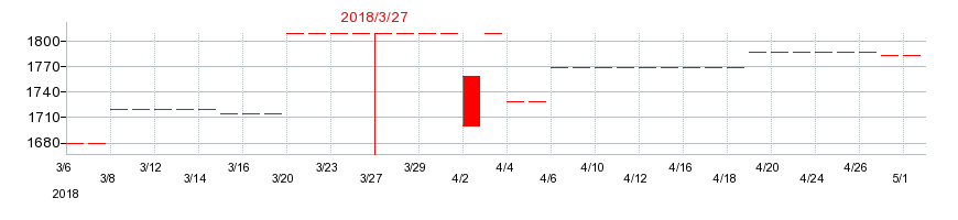 2018年の日本出版貿易の配当落ち日前後の株価チャート