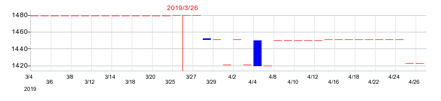 2019年の日本出版貿易の配当落ち日前後の株価チャート